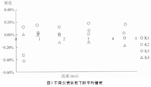 늴�����Ӌ��ͬ�x��ϵ��(sh��)�µ�ƽ������ʾ��D